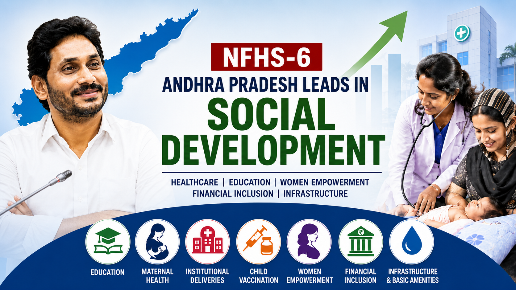 NFHS-6 Shows Andhra Pradesh Is Doing Well Under Y.S. Jagan Mohan Reddy Government